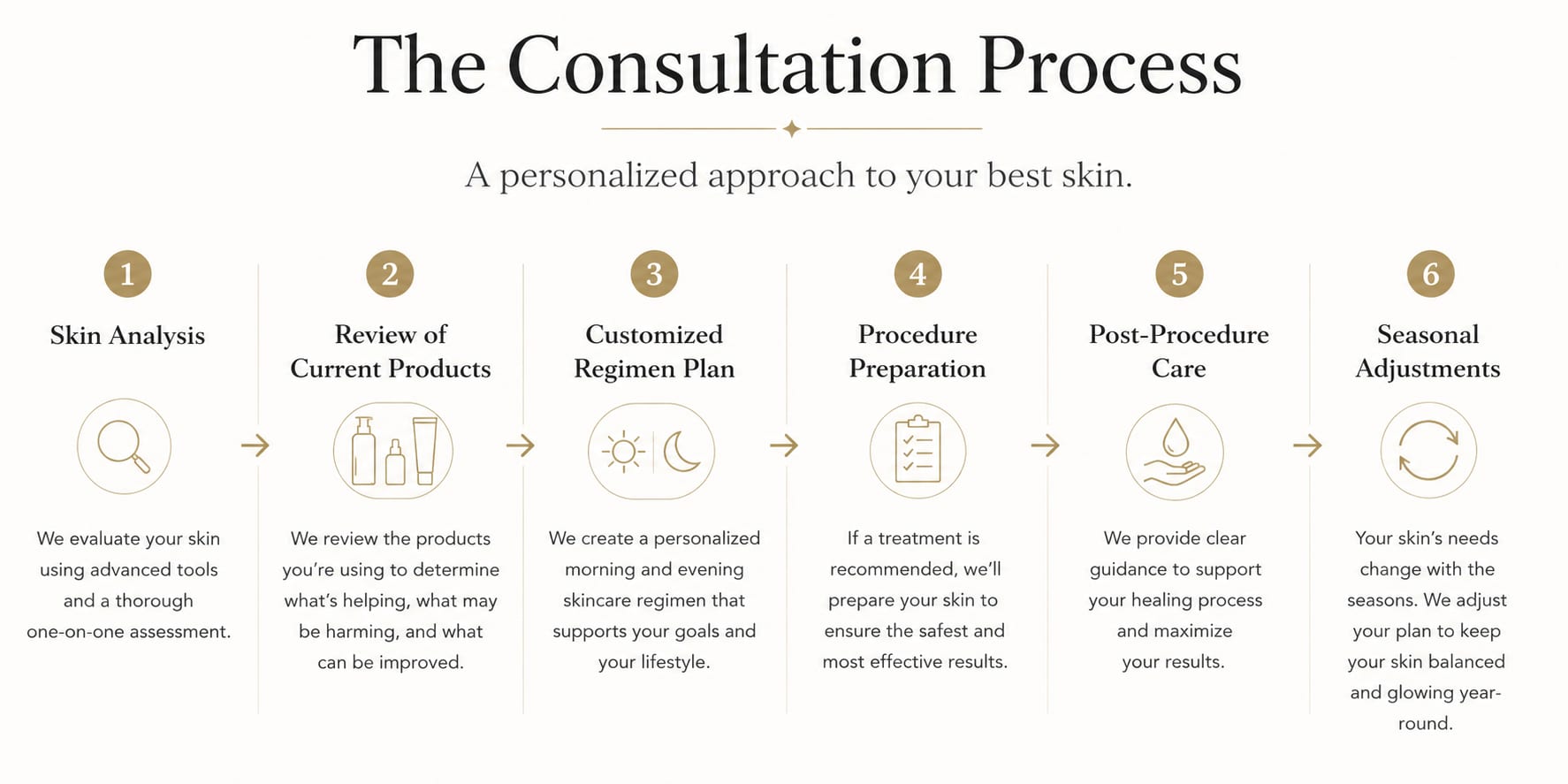 Skin analysis and customized treatment planning